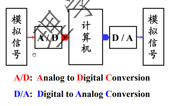 AD和DA转换器的详细介绍及其编程的资料概述