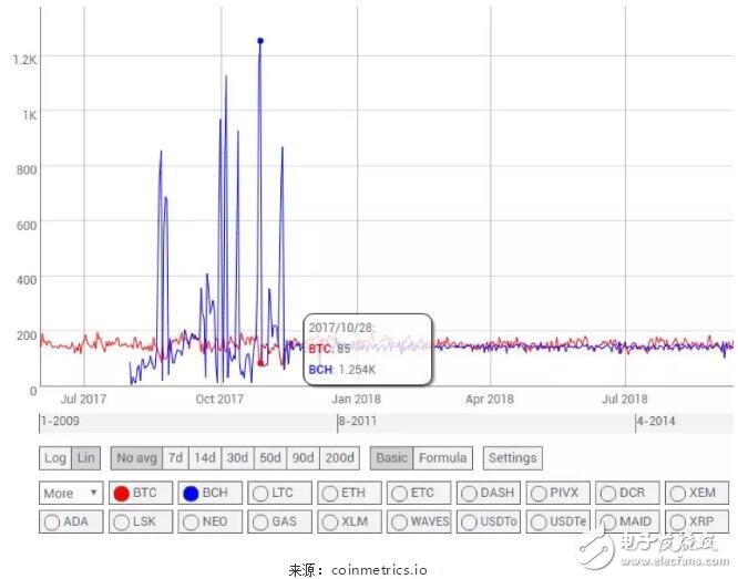 BTC和BCH與BSV減半的時間分析