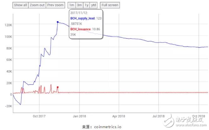 BTC和BCH與BSV減半的時間分析