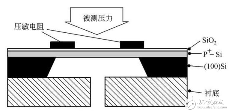 压阻式传感器的工作原理