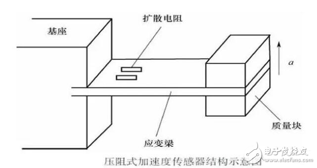 壓阻式傳感器的實(shí)例應(yīng)用