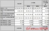 厦门信达表示因LED市场竞争加剧 对公司光电业务产生较大影响