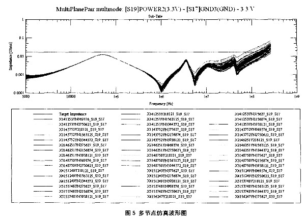 基于FPGA的IC设计验证平台的的PCB PI软件的仿真分析方法