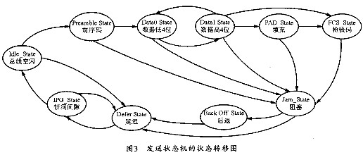 利用FPGA控制逻辑实现以太网控制器的设计方法