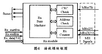 利用FPGA控制逻辑实现以太网控制器的设计方法