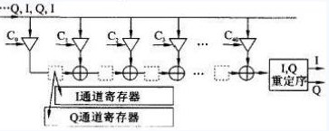 利用FPGA硬件实现高速上下变频和FIR滤波器的IP软核的设计