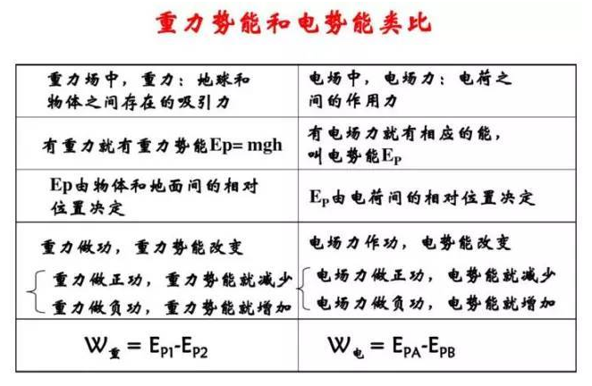 电势能和电势总结