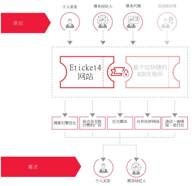 基于区块链技术开发的国际二级票务平台Eticket4介绍