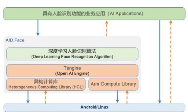 嵌入式前端人脸识别技术将正式上线