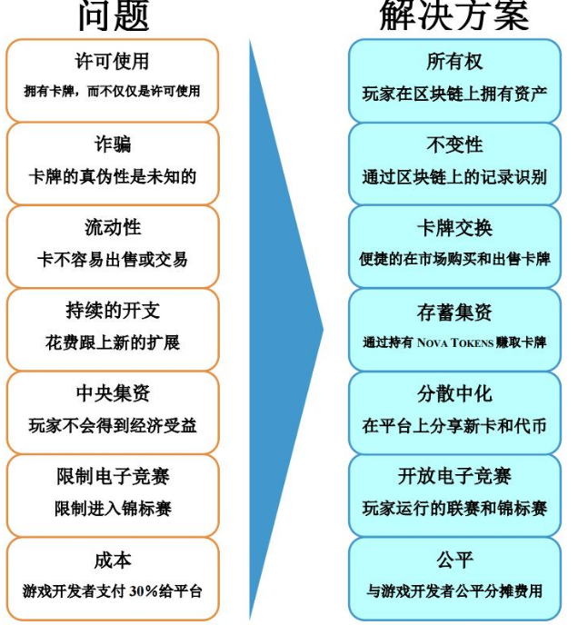 基于一种完善运作的跨平台卡牌游戏Nova Blitz介绍