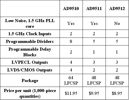 ADI的时钟IC是提高系统性能的关键 