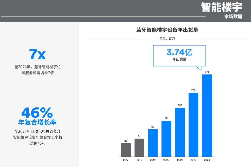 藍牙在智能樓宇中的應(yīng)用