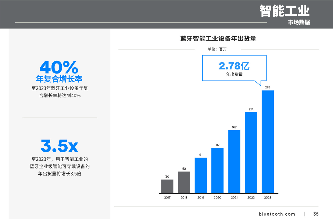 藍(lán)牙在智能工業(yè)中的應(yīng)用