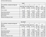 NVIDIA发布Q2季度财报 净利润同比下滑50...