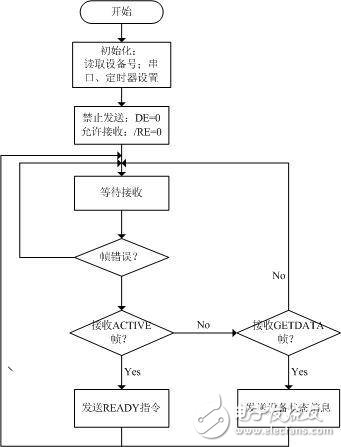 485总线