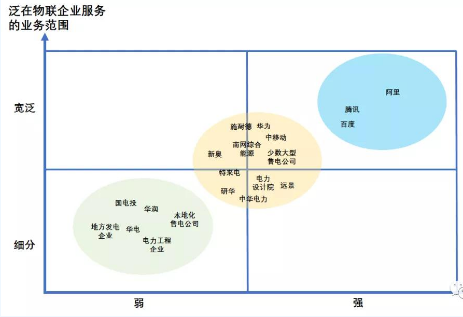 國網的泛在物聯戰略將會面對哪些競爭對手的挑戰