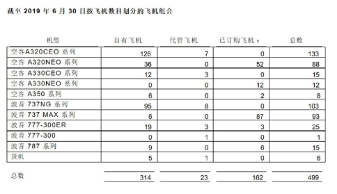 中银航空租赁2019年上半年净利润达到了3.21亿美元同比增长8%