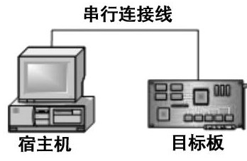 采用ARM内核微处理器构建嵌入式Linux开发平台及网络应用程序开发