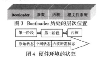 Linux向目标系统AT91RM9200的移植方法与应用优势分析