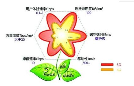 5G的发展现状以及5G安全防护措施的实践思考