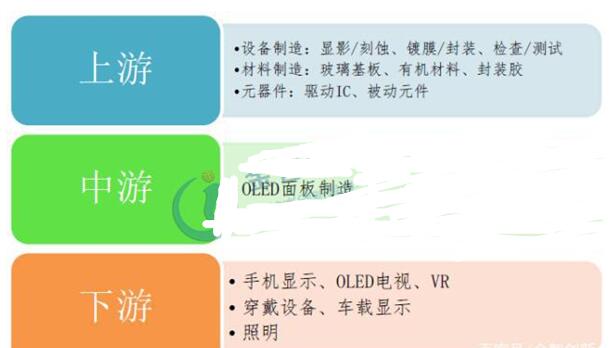 一文知道OLED材料市場發展