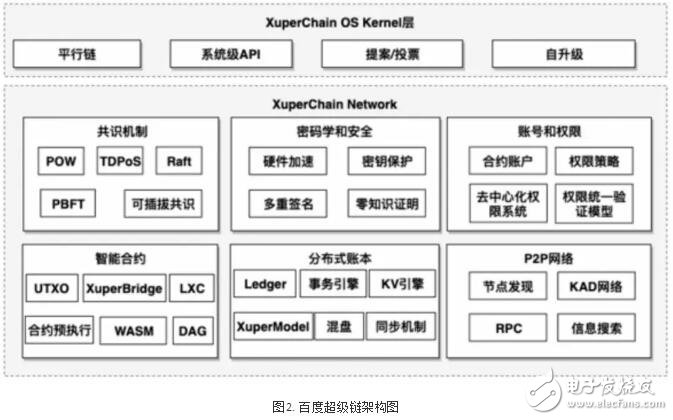 百度自主研发的区块链系统XuperChain介绍