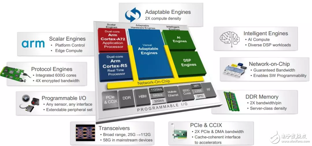 Xilinx ACAP架構(gòu)介紹