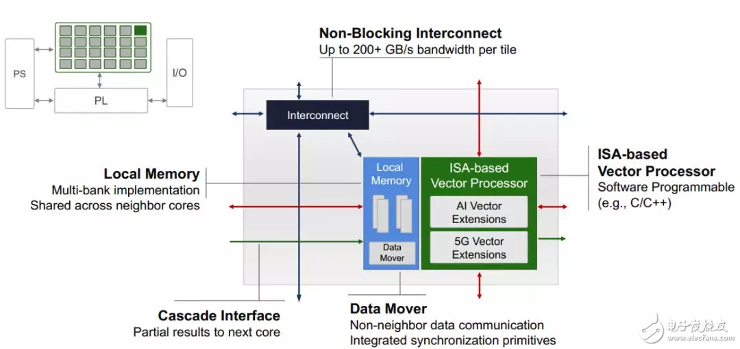 Xilinx ACAP架構(gòu)介紹