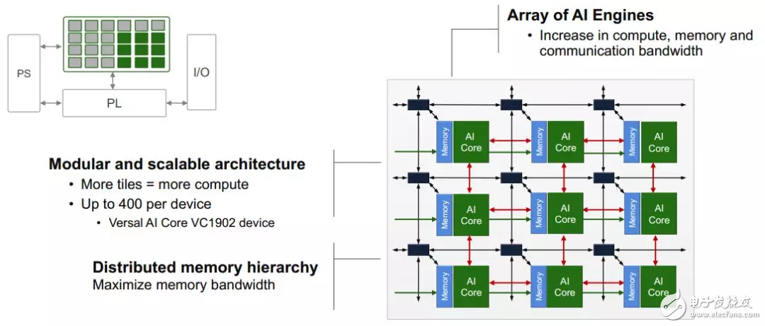 Xilinx ACAP架構(gòu)介紹