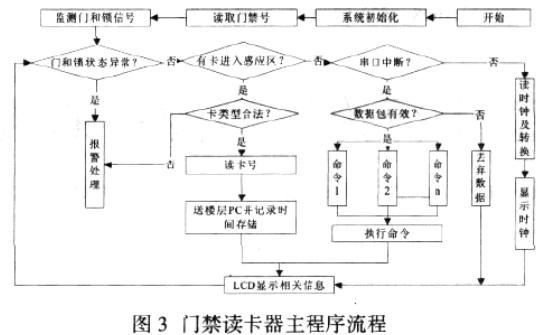 基于MFRC530射频芯片及单片机实现联机型门禁控制系统的设计