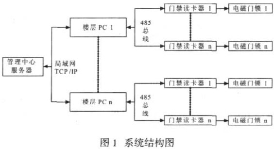 基于MFRC530射频芯片及单片机实现联机型门禁控制系统的设计