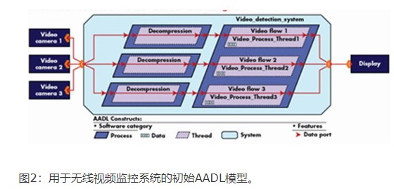 利用AADL架构如何实现嵌入式系统的设计