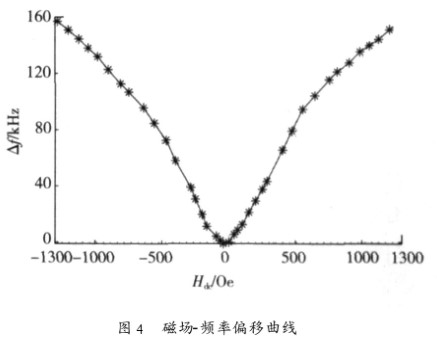 利用GMM和SAW諧振器復(fù)合構(gòu)建光纖弱磁場傳感器的低通系統(tǒng)