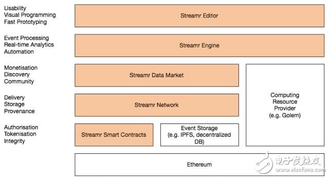区块链去中心化应用程序Streamr介绍