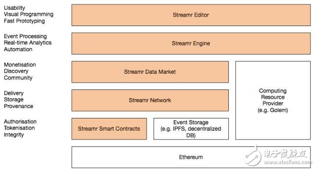 區(qū)塊鏈去中心化應(yīng)用程序Streamr介紹