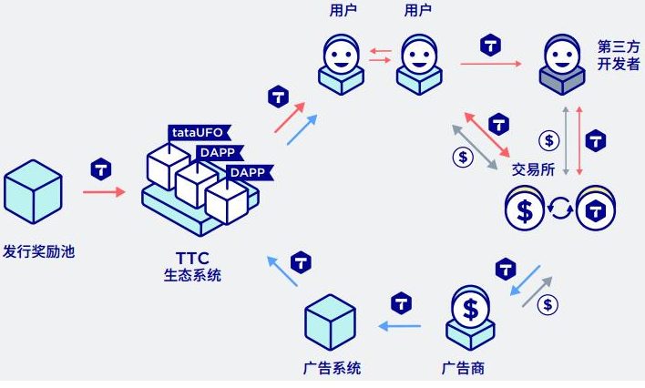 基于区块链技术和代币激励思想的社交网络平台TTC介绍