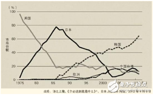 日本在半导体产业自救的道路上有多大的胜算可能