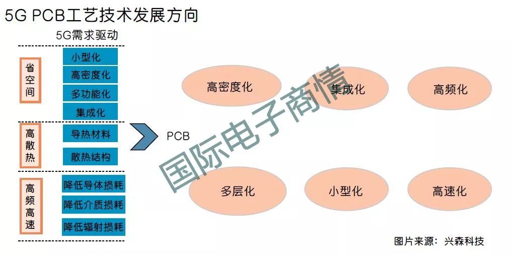 5G通信对PCB工艺的挑战怎样