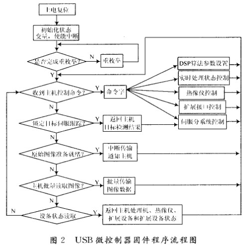 通过USB驱动程序实现设计红外自动目标检测跟踪系统