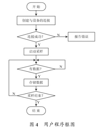 基于CY7C68013芯片接口和可编程特性的数据采集系统的设计