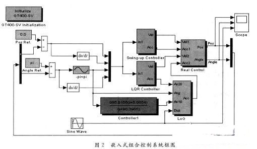 直线一级倒立摆的组合式控制系统的设计与仿真