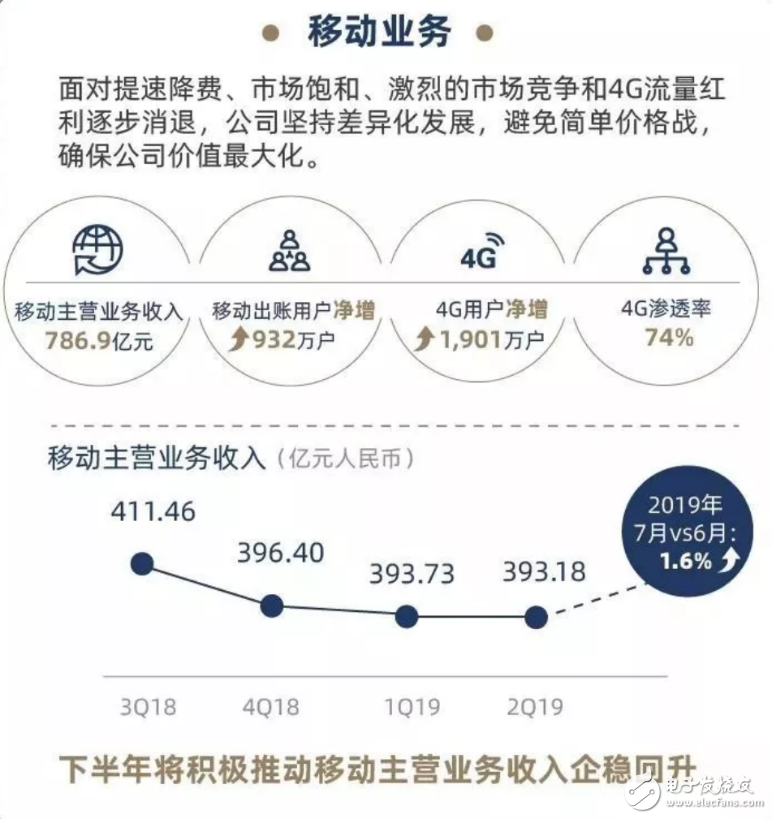 三大运营商2019年上半年总体业务营收情况分析
