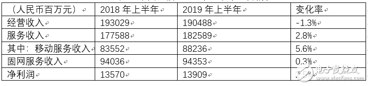 三大运营商2019年上半年总体业务营收情况分析