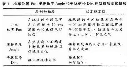 直线一级倒立摆的组合式控制系统的设计与仿真