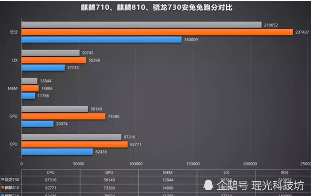 荣耀9X整体实力非常强悍居然只要1399元起?销...