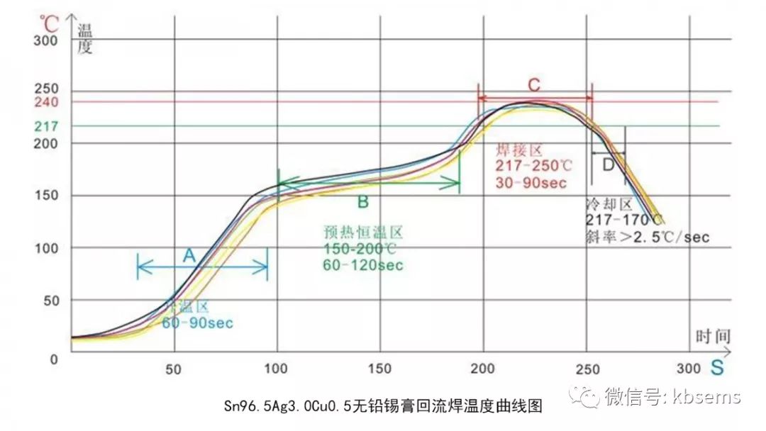 PCB組件回流焊接的關(guān)鍵技術(shù)是什么