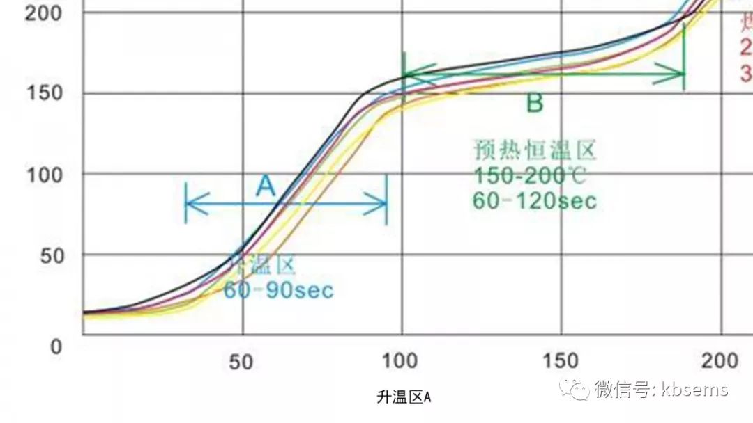 PCB組件回流焊接的關(guān)鍵技術(shù)是什么