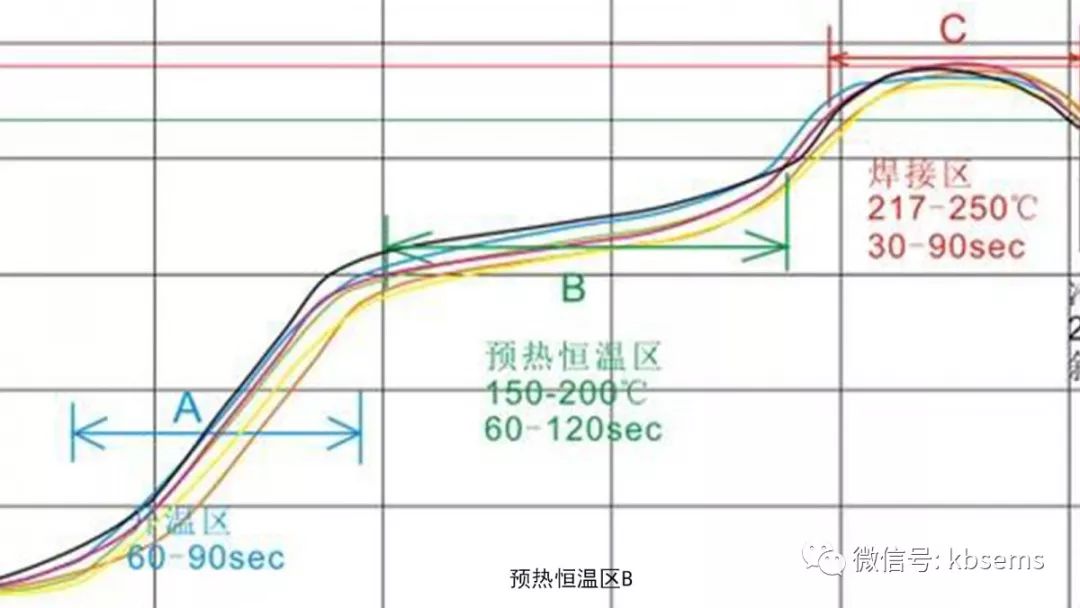 PCB組件回流焊接的關(guān)鍵技術(shù)是什么