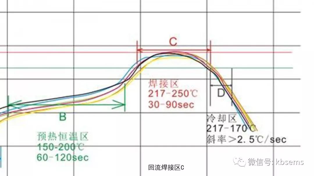 PCB組件回流焊接的關(guān)鍵技術(shù)是什么