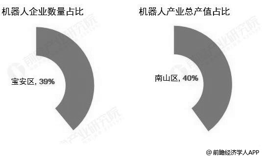 2018年深圳机器人产业区域竞争格局